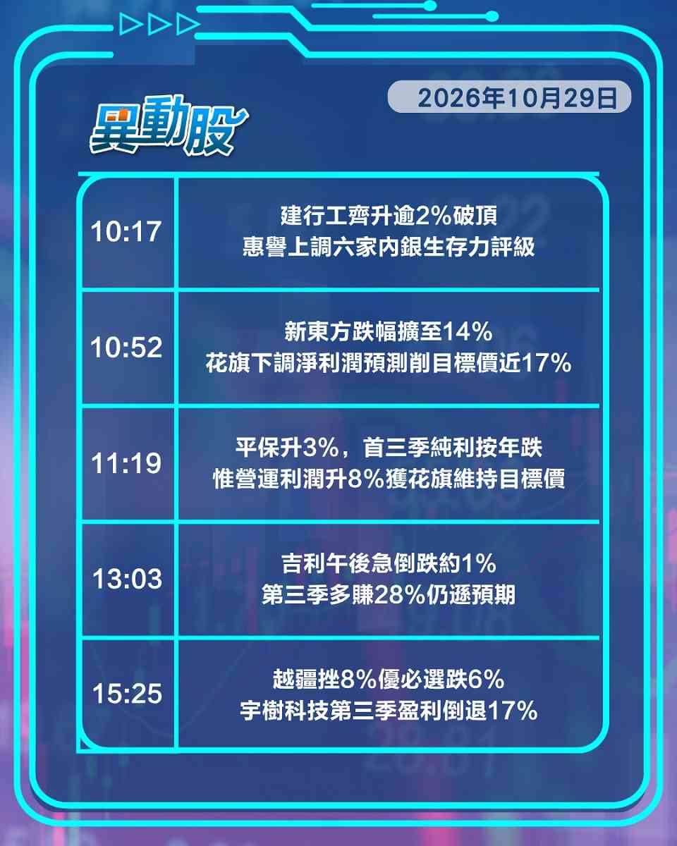 異動精選 | 內銀逆市升建行工行齊破頂，新東方業績遜預期股價跳水