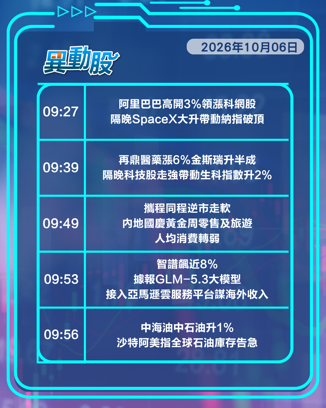 異動精選 | AI美股走強帶動港科網生科股 智譜出海突破開香檳