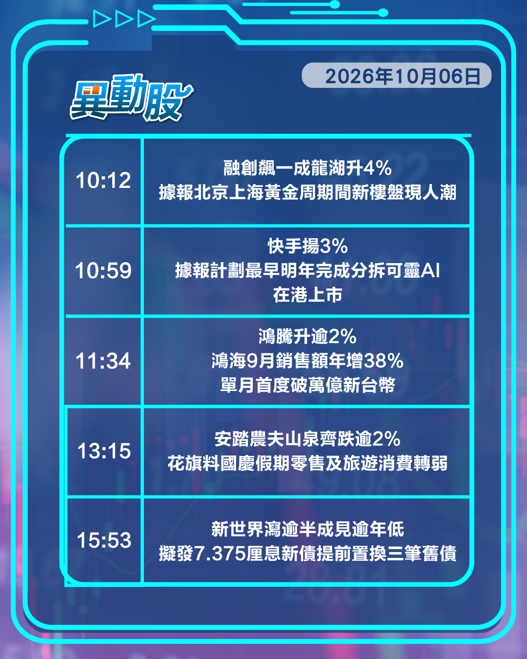 異動精選 | AI美股走強帶動港科網生科股 智譜出海突破開香檳