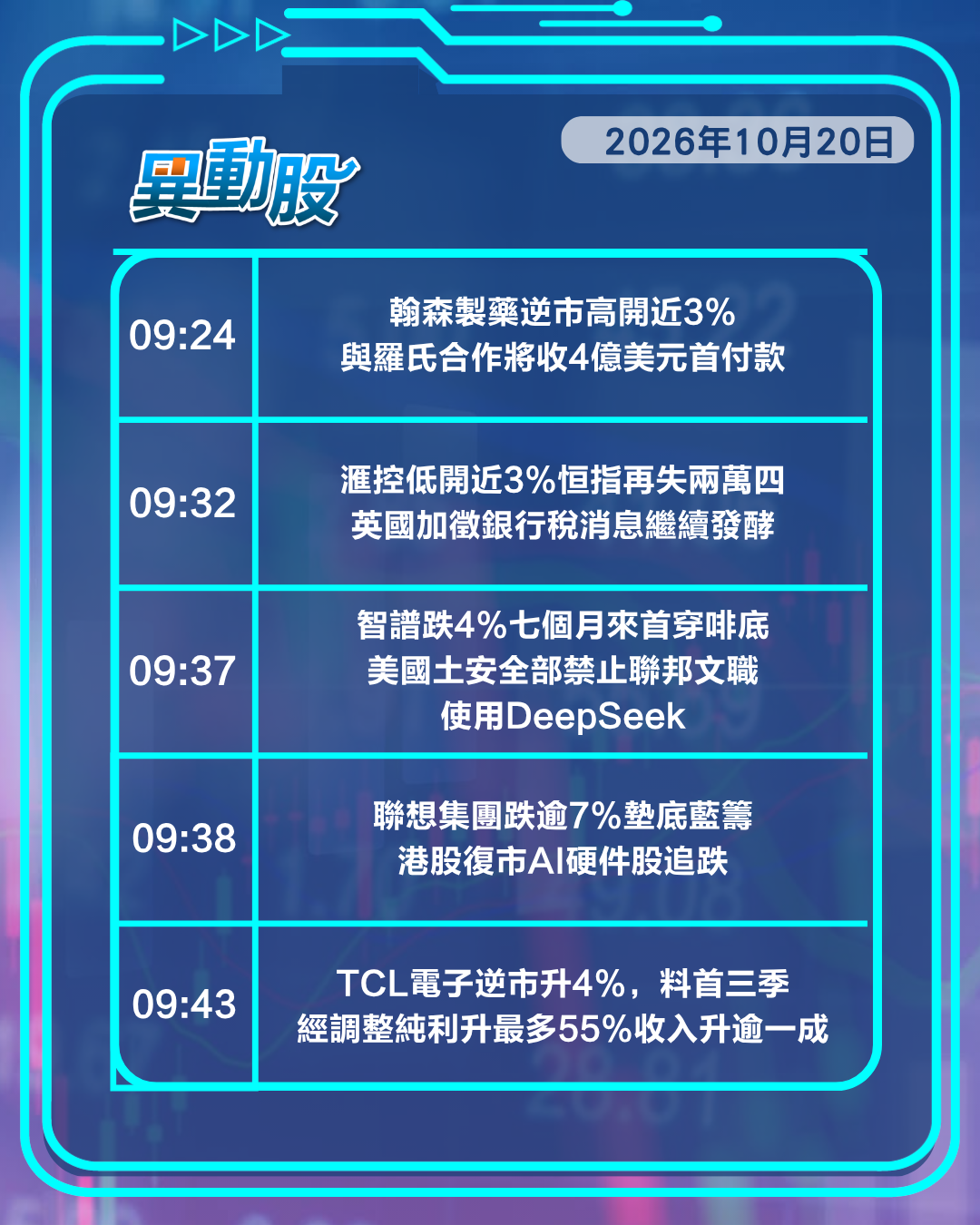 異動精選 | 憂出貨量下滑聯想挫一成，憂王寧補稅泡泡瑪特成交捱沽