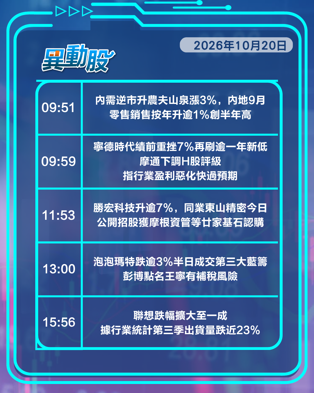 異動精選 | 憂出貨量下滑聯想挫一成，憂王寧補稅泡泡瑪特成交捱沽