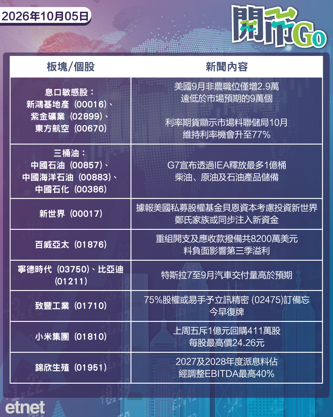 開市Go | 美就業數據意外大轉勢,G7釋放石油儲備,新世界傳新白武士 開市Go | 美就業數據意外大轉勢,G7釋放石油儲備,新世界傳新白武士