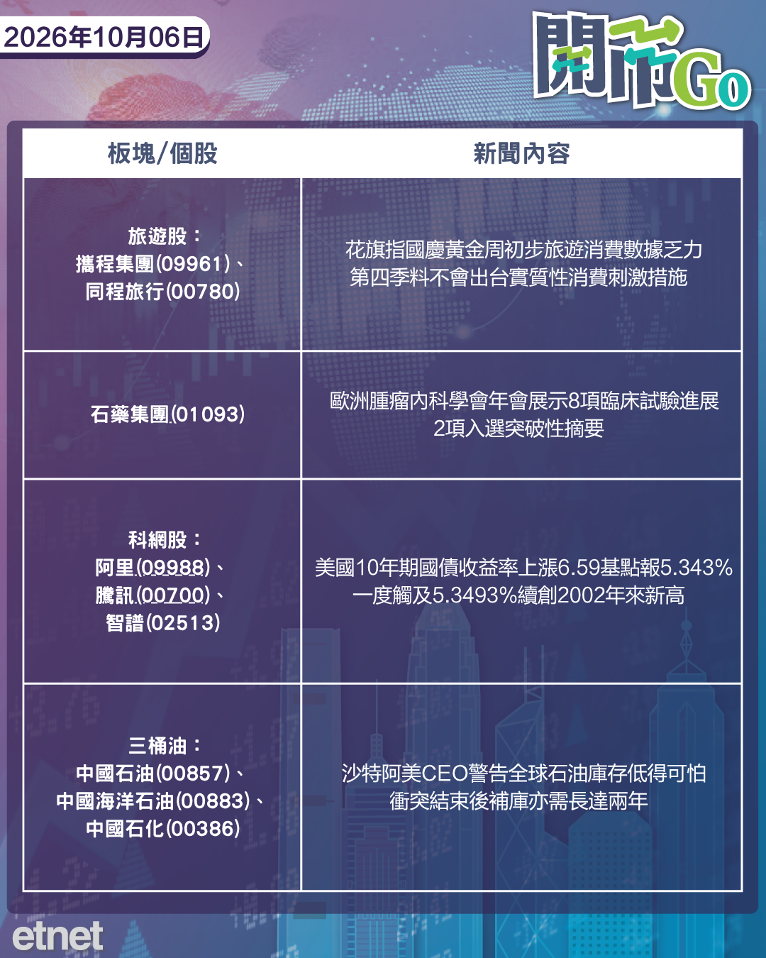 開市Go | 納指創新高,沙特阿美警告石油庫存極低,花旗指國慶旅遊消費乏力 開市Go | 納指創新高,沙特阿美警告石油庫存極低,花旗指國慶旅遊消費乏力