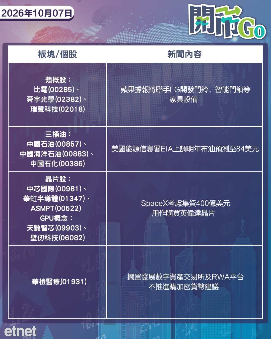 開市Go | 美上調油價預測,港匯料本月觸弱方保證,非洲手機王招股 開市Go | 美上調油價預測,港匯料本月觸弱方保證,非洲手機王招股