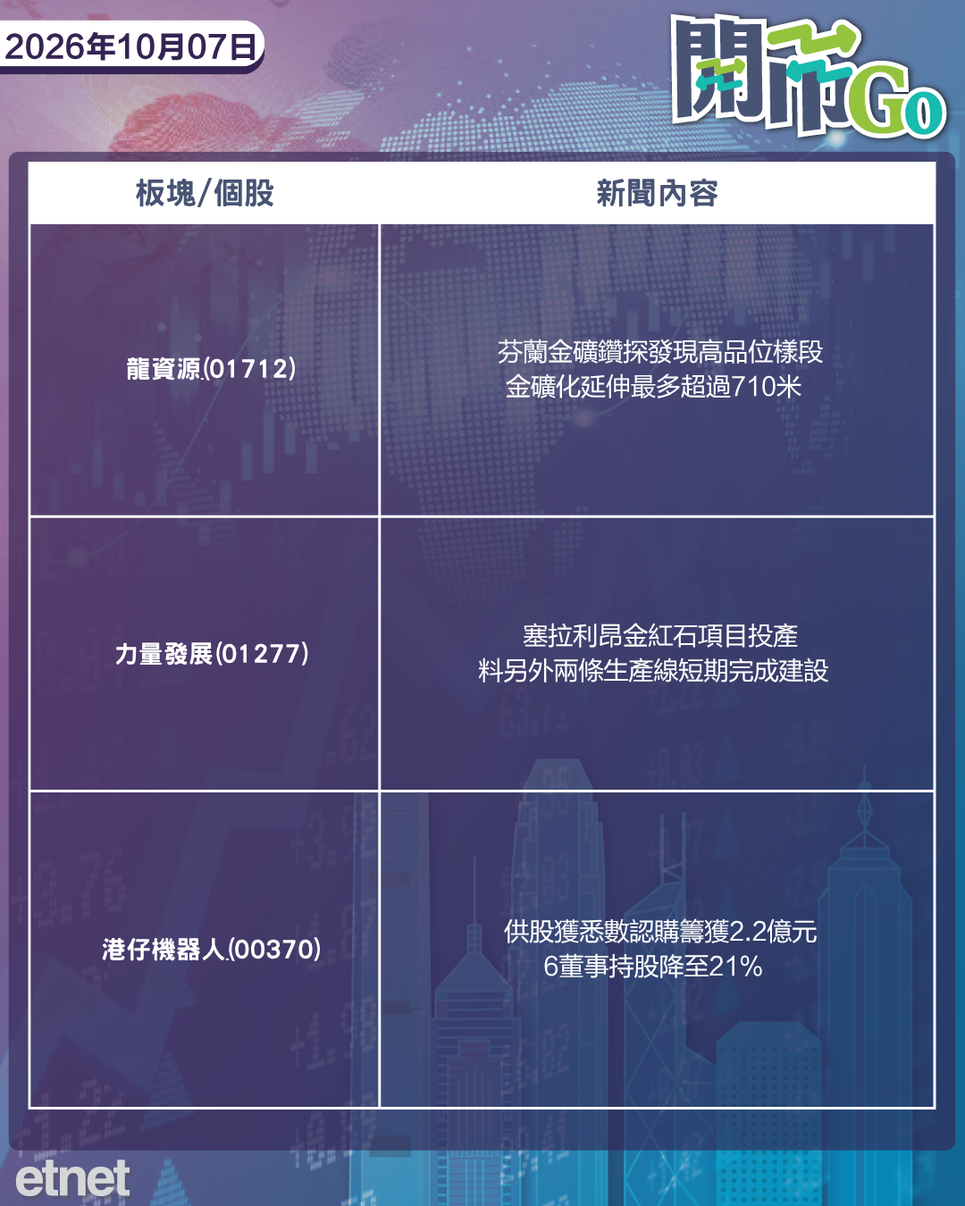 開市Go | 美上調油價預測,港匯料本月觸弱方保證,非洲手機王招股 開市Go | 美上調油價預測,港匯料本月觸弱方保證,非洲手機王招股