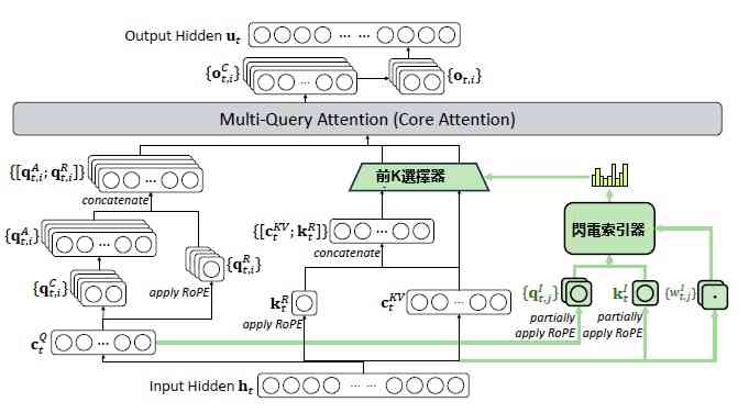 DeepSeek  | FOCUS | DeepSeek-V3.2雙模革命，硬撼閉源算力大躍進