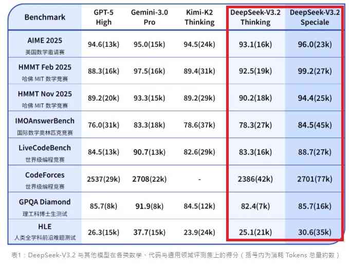 DeepSeek  | FOCUS | DeepSeek-V3.2雙模革命，硬撼閉源算力大躍進