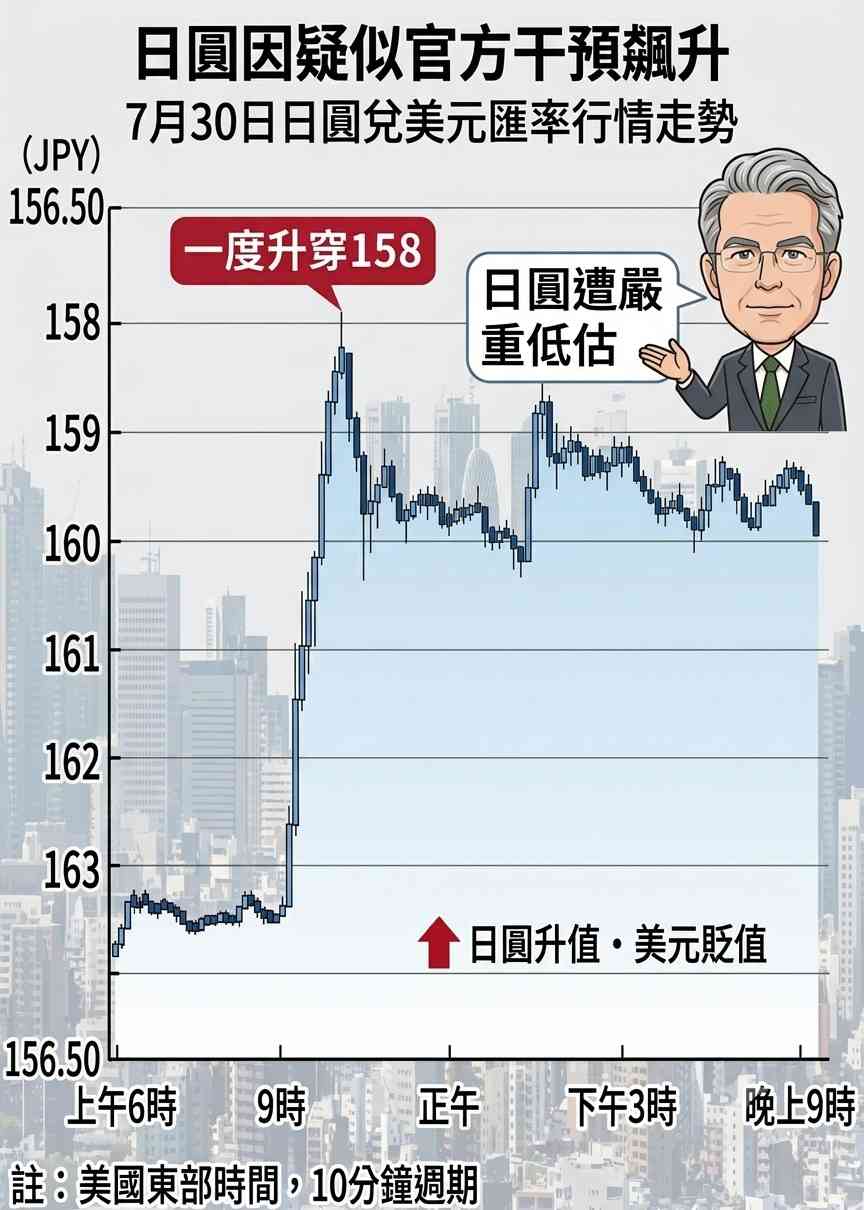 日圓 | FOCUS | 日圓干預偷襲：this time is different？