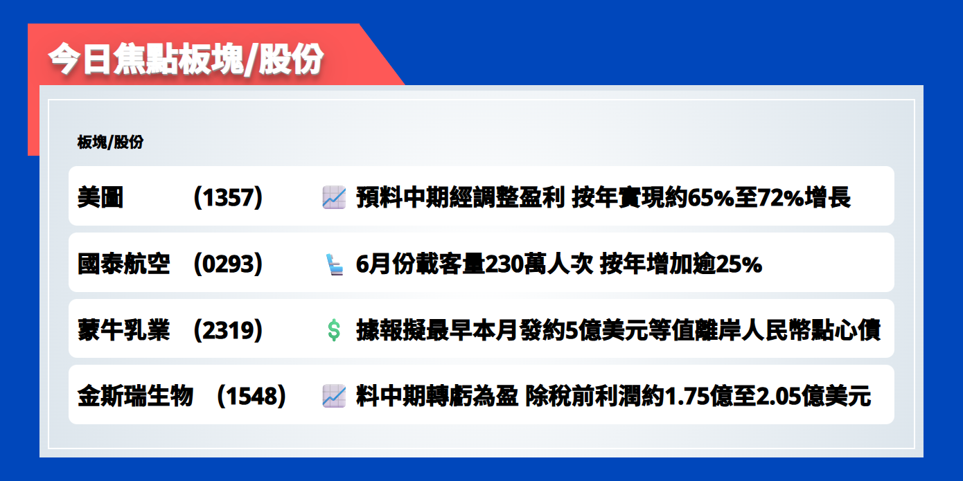 今日焦點股 | 美圖預料中期經調整盈利，按年實現約65%至72%增長