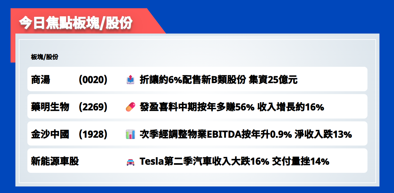 今日焦點股 | 商湯折讓約6%配售新B類股份，集資25億元