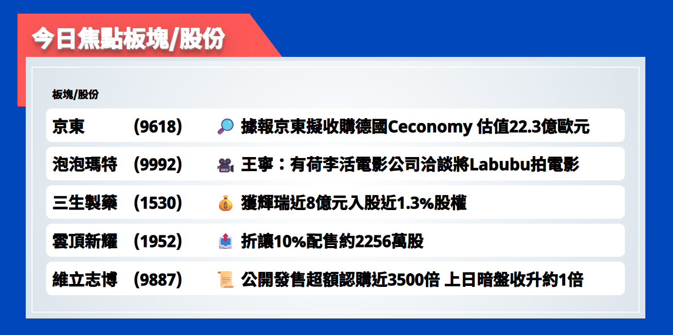今日焦點股 | 據報京東擬收購德國Ceconomy，估值22.3億歐元