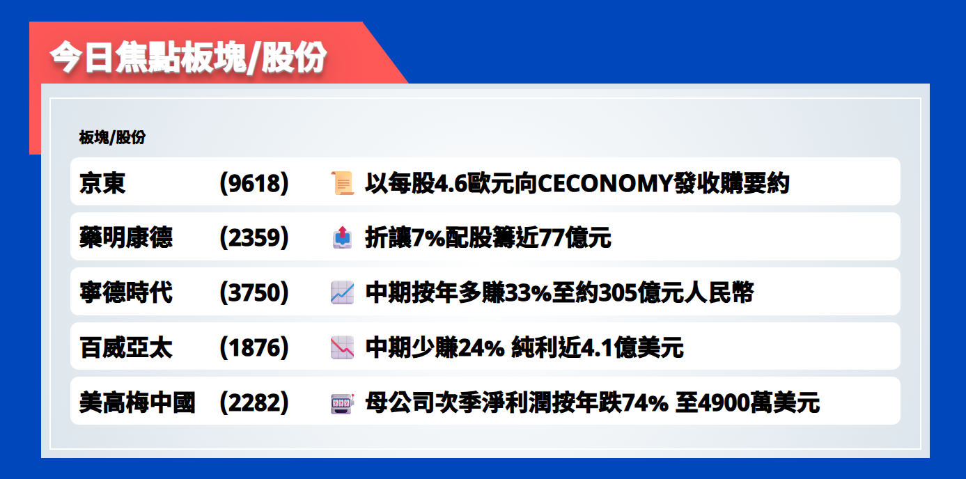 今日焦點股 | 京東以每股4.6歐元向CECONOMY發收購要約