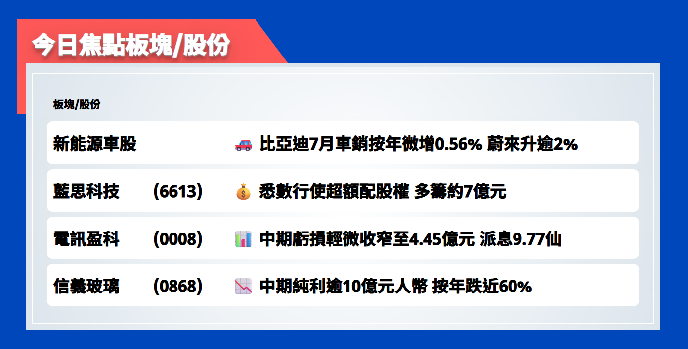 今日焦點股 | 比亞迪7月車銷按年微增0.56%，蔚來升逾2%
