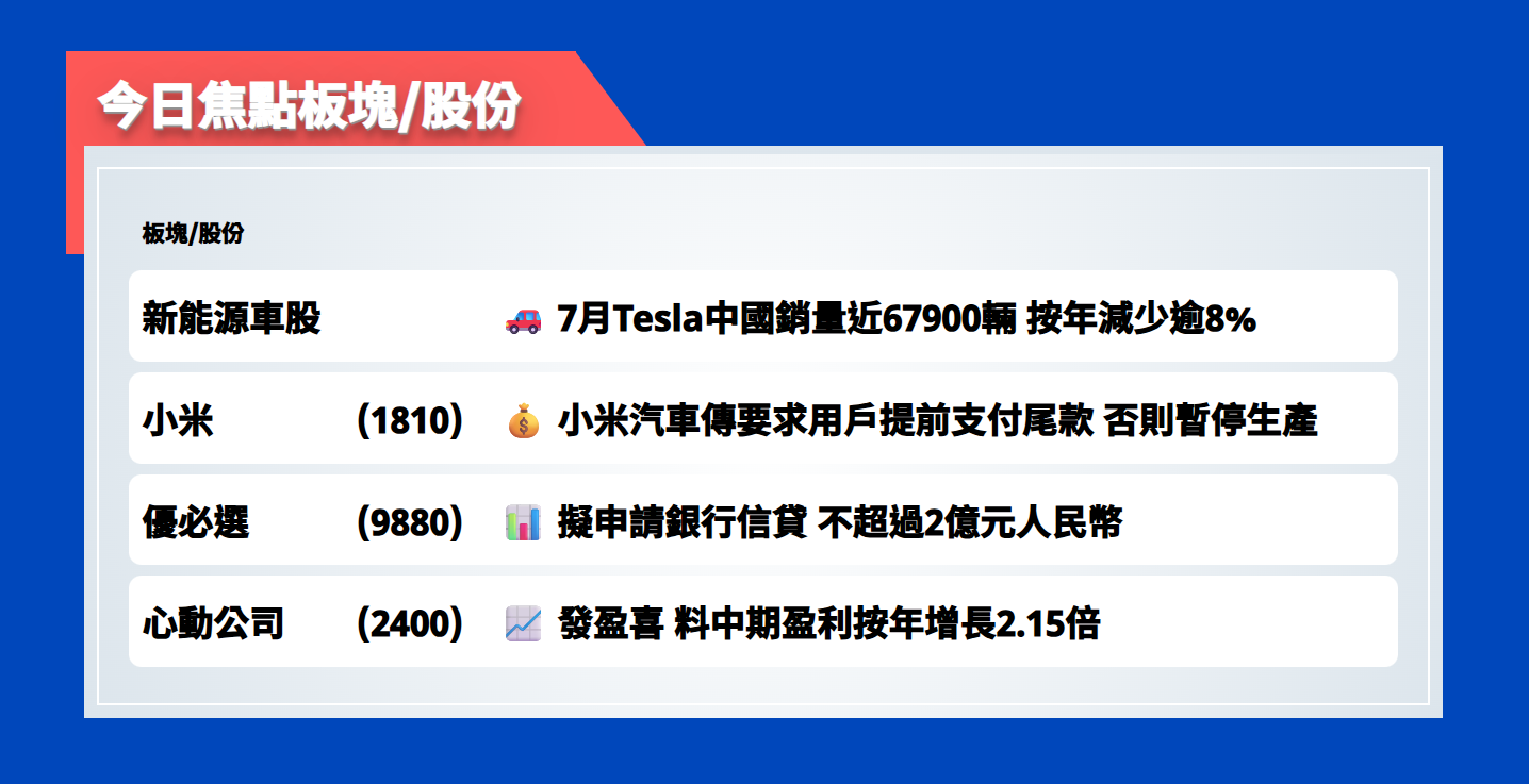 今日焦點股 | 7月Tesla中國銷量近67900輛，按年減少逾8%