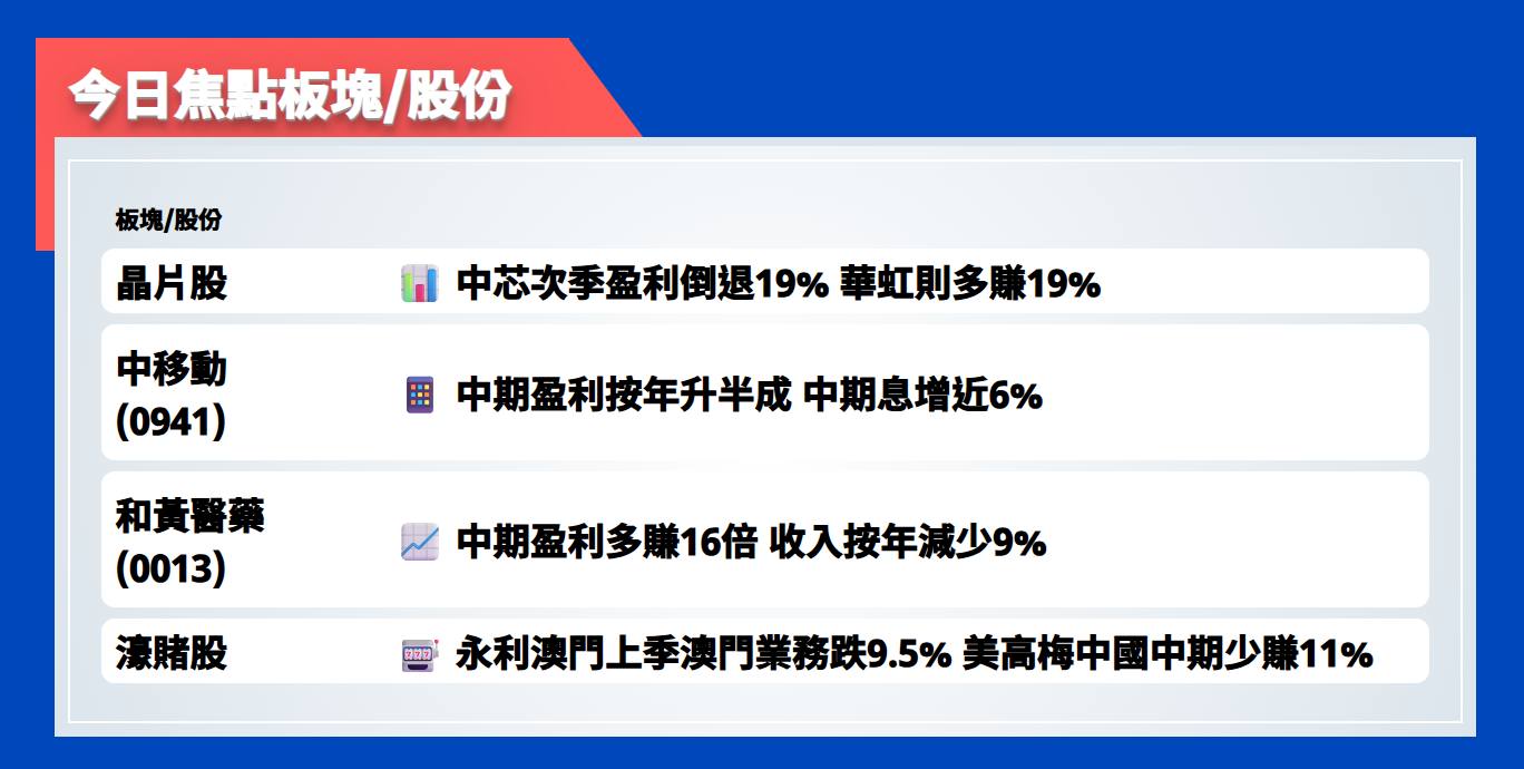 今日焦點股 | 中芯次季盈利倒退19%，華虹則多賺19%