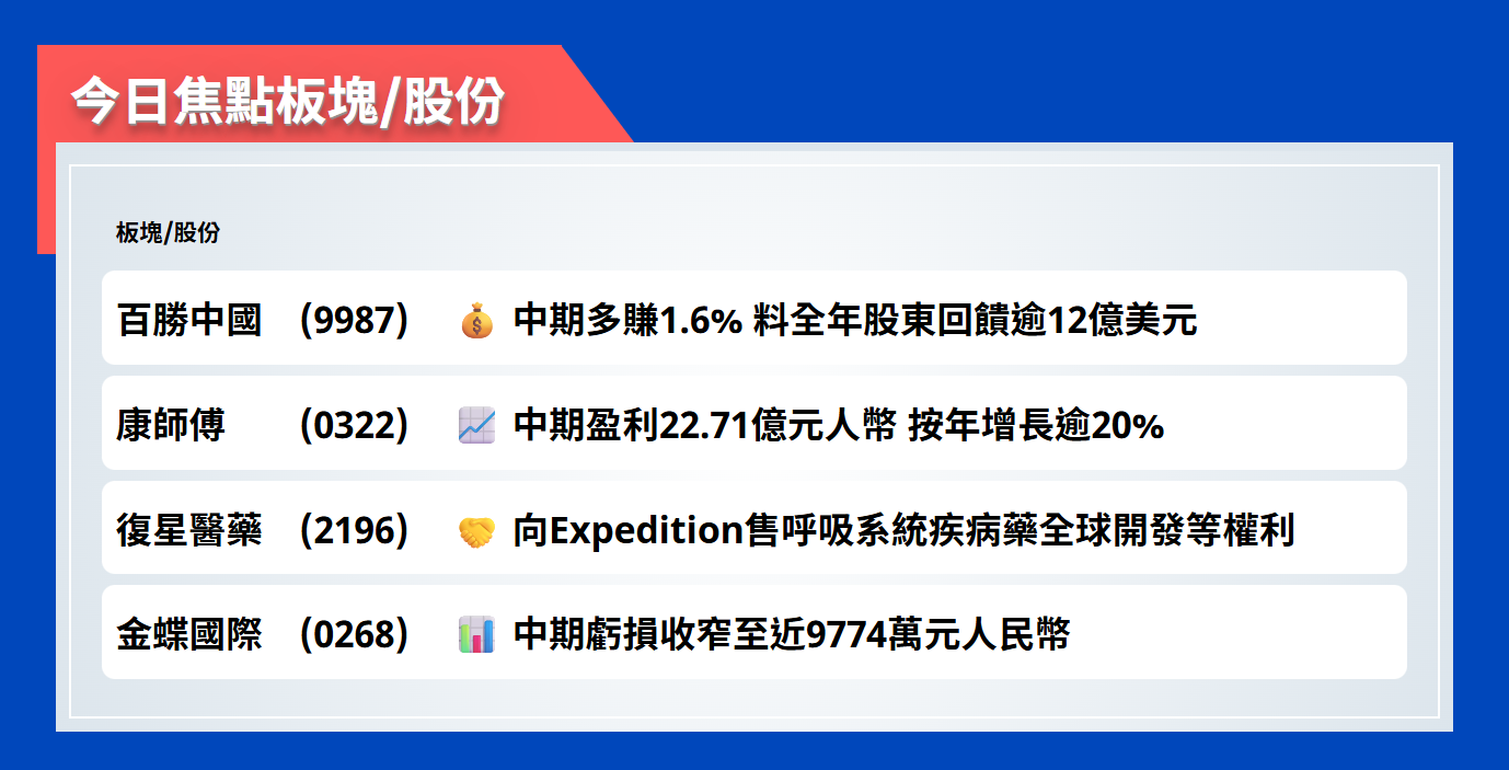 今日焦點股 | 百勝中國中期多賺1.6%，料全年股東回饋逾12億美元