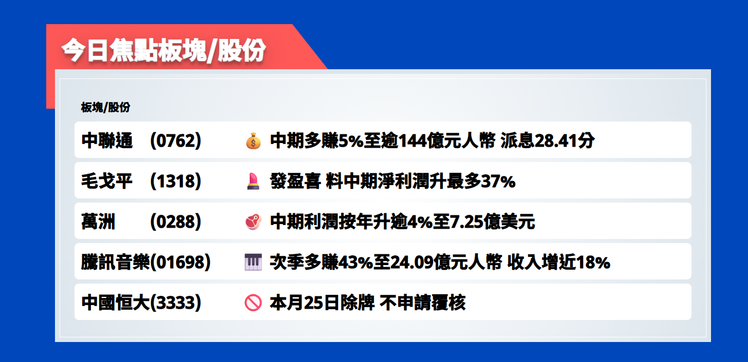 今日焦點股 | 中聯通中期多賺5%至144億元人民幣，派息28.41分人民幣