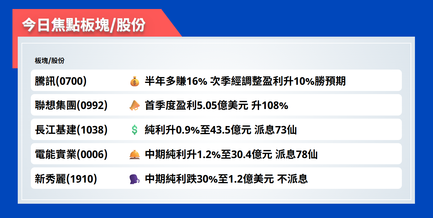今日焦點股 | 騰訊半年多賺16%，次季經調整盈利升10%勝預期