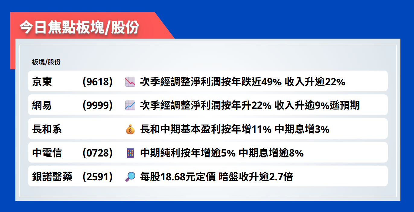 今日焦點股 | 京東次季經調整淨利潤按年跌近49%