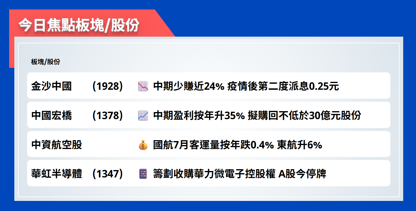 今日焦點股 | 金沙中國中期少賺近24%，疫情後第二度派息0.25元