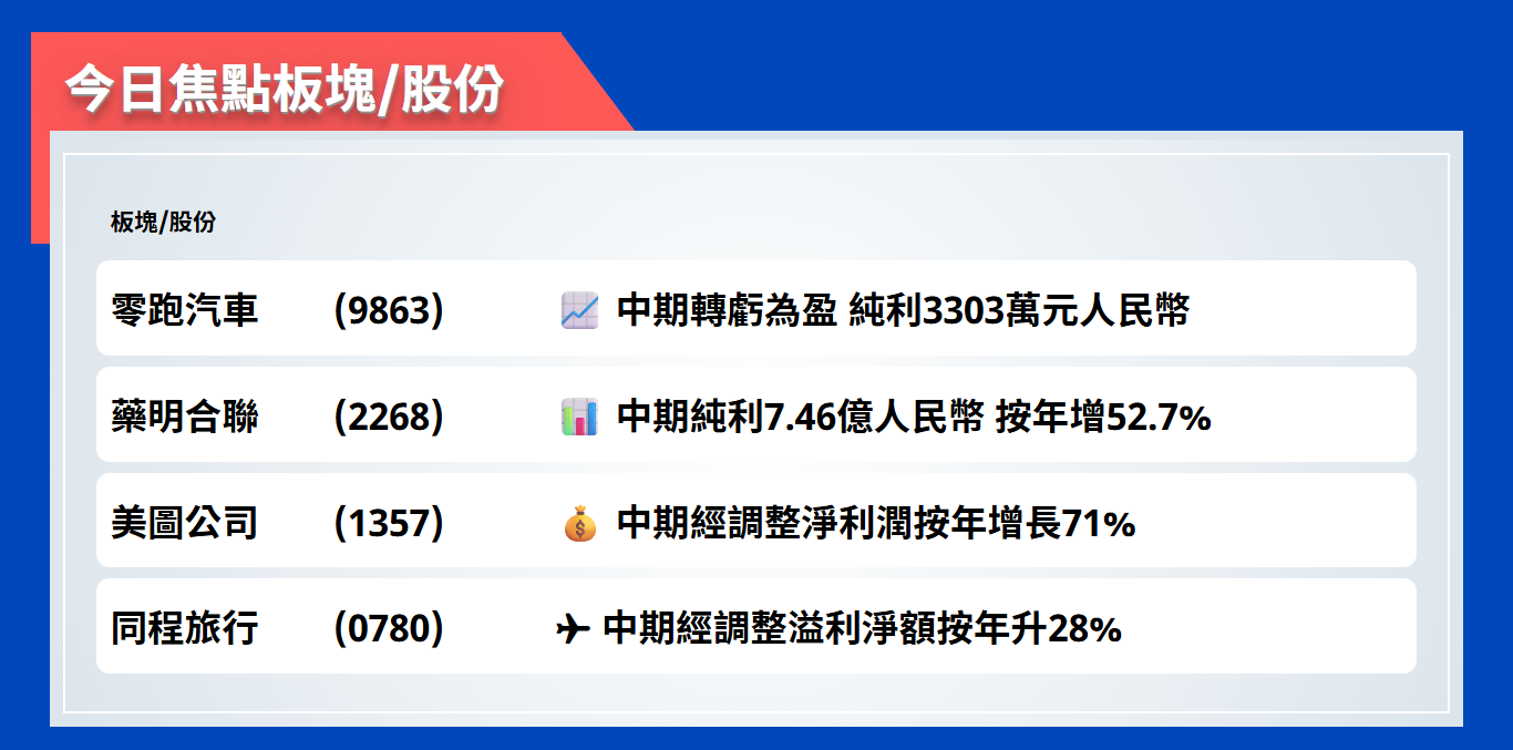 今日焦點股 | 零跑汽車中期轉虧為盈，純利3303萬元人民幣
