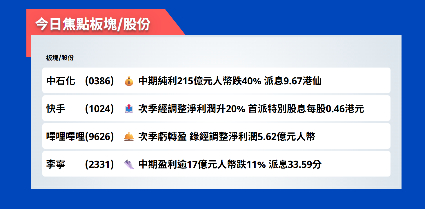 今日焦點股 | 中石化中期純利按年挫40%至215億元人民幣，派息9.67港仙