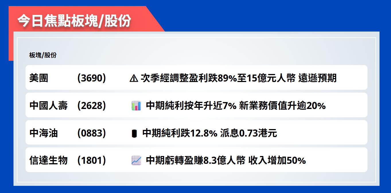 今日焦點股 | 美團次季經調整盈利跌89%至15億元人幣，遠遜預期