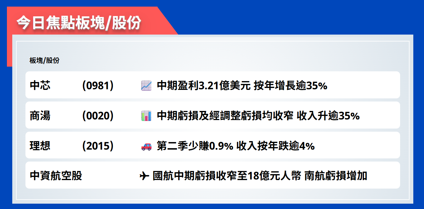 今日焦點股 | 中芯中期盈利3.21億美元，按年增長逾35%