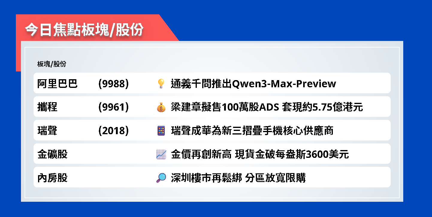 今日焦點股 | 阿里巴巴通義千問推出Qwen3-Max-Preview
