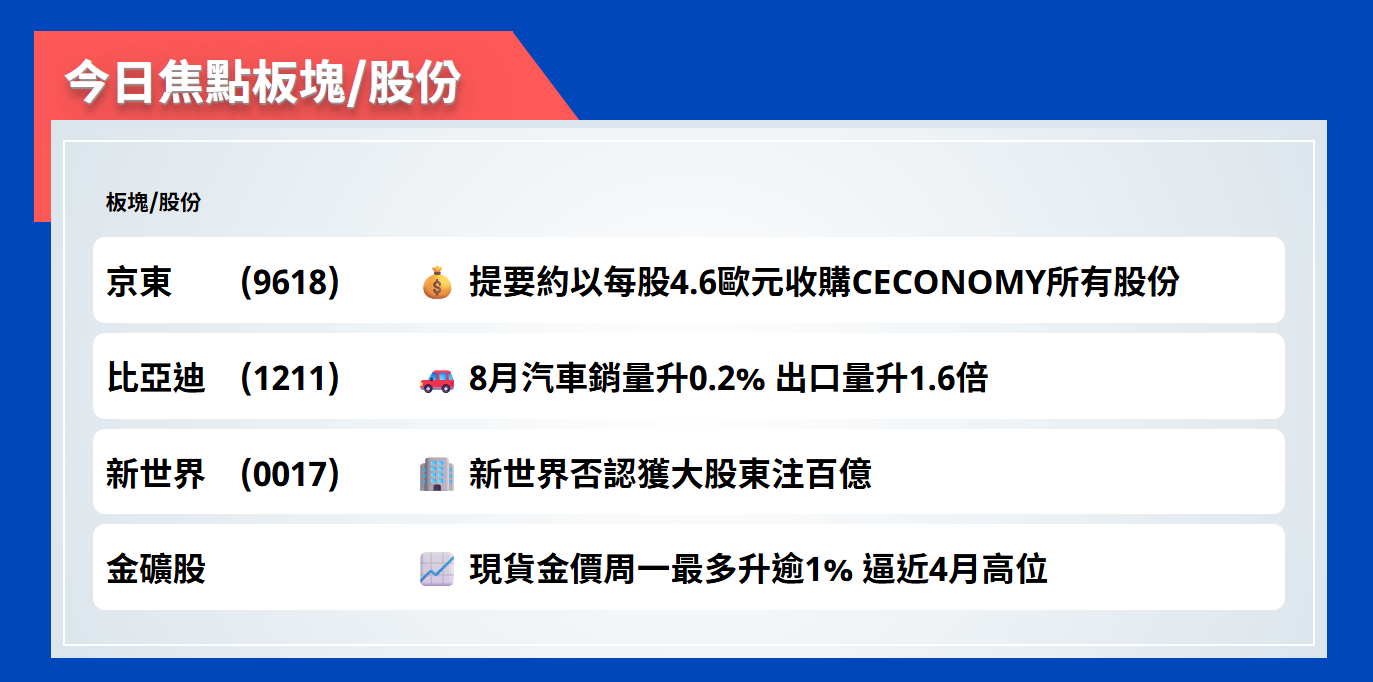 今日焦點股 | 京東提要約以每股4.6歐元收購CECONOMY所有股份