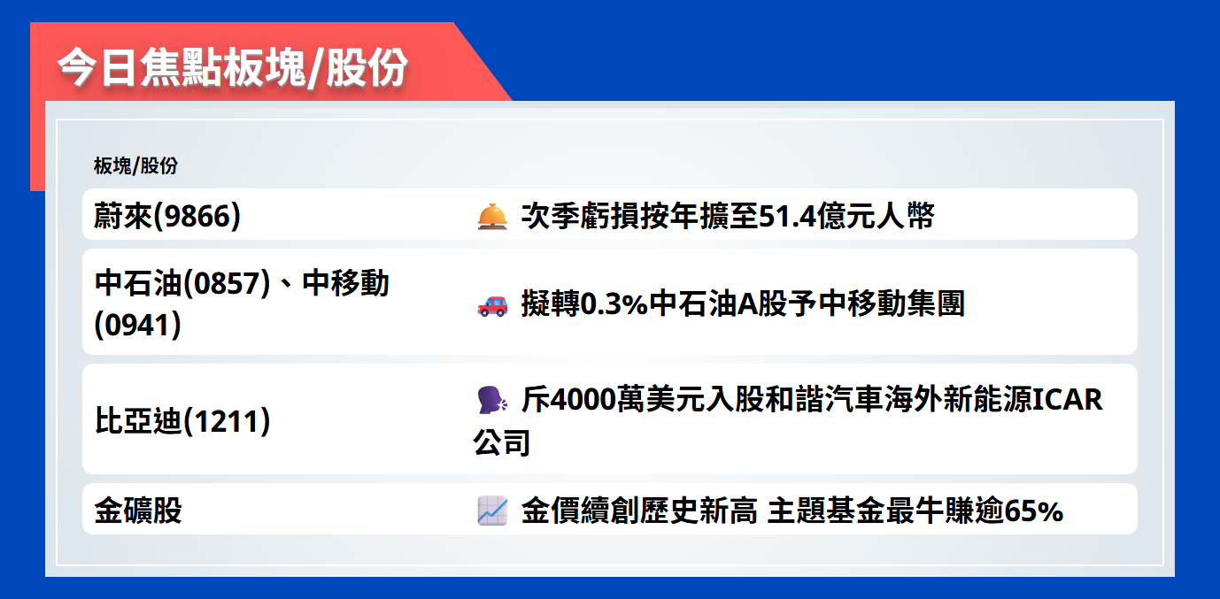 今日焦點股 | 蔚來次季虧損按年擴至51.4億元人幣 