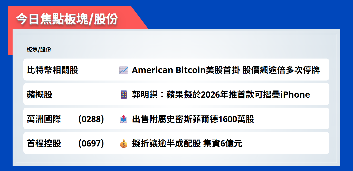 今日焦點股 | American Bitcoin美股首掛，股價飆逾倍多次停牌