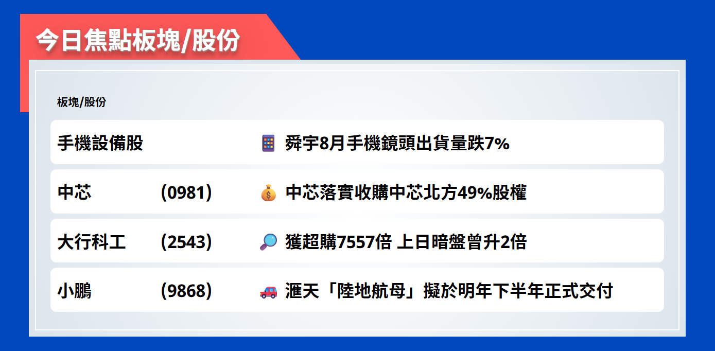 今日焦點股 | 舜宇8月手機鏡頭出貨量跌7%