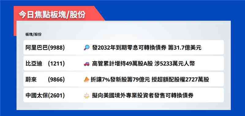今日焦點股 | 阿里巴巴發行2032年到期零息可轉換債券，籌集31.7億美元
