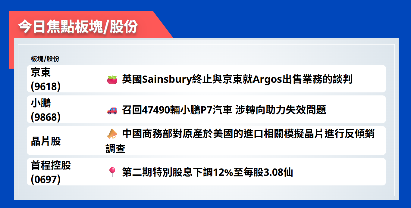 今日焦點股 | 英國Sainsbury終止與京東就Argos出售業務的談判