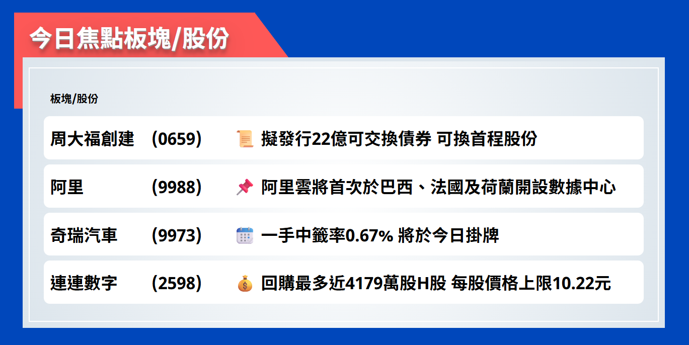 今日焦點股 | 周大福創建擬發行22億可交換債券，可換首程股份