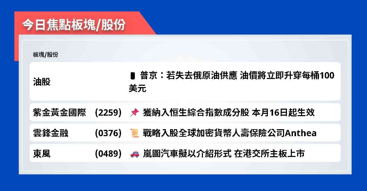 今日焦點股 | 普京：若失去俄原油供應，油價將立即升穿每桶100美元