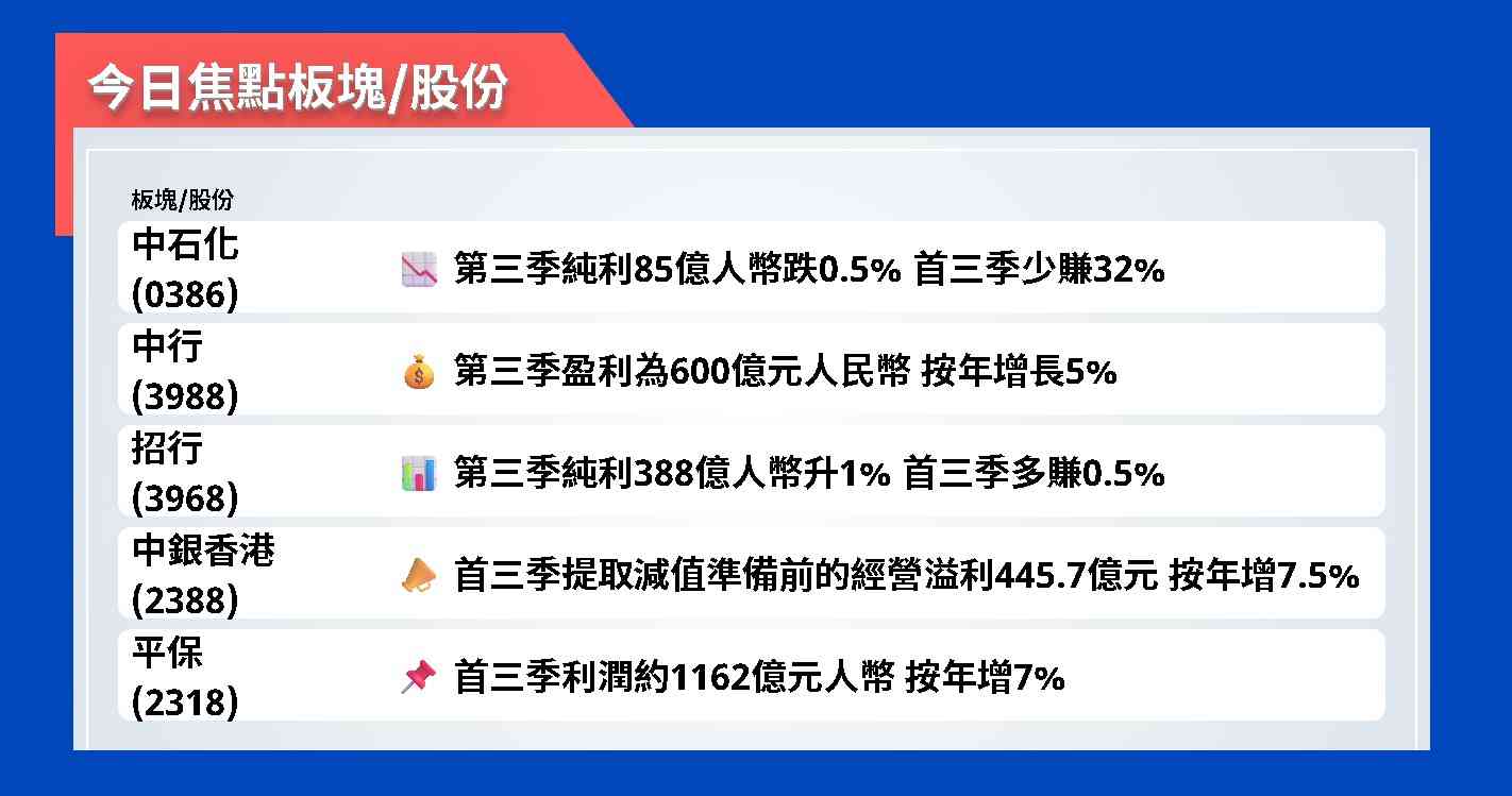 今日焦點股 | 中石化第三季純利85億人幣跌0.5%,首三季少賺32% 今日焦點股 | 中石化第三季純利85億人幣跌0.5%,首三季少賺32%