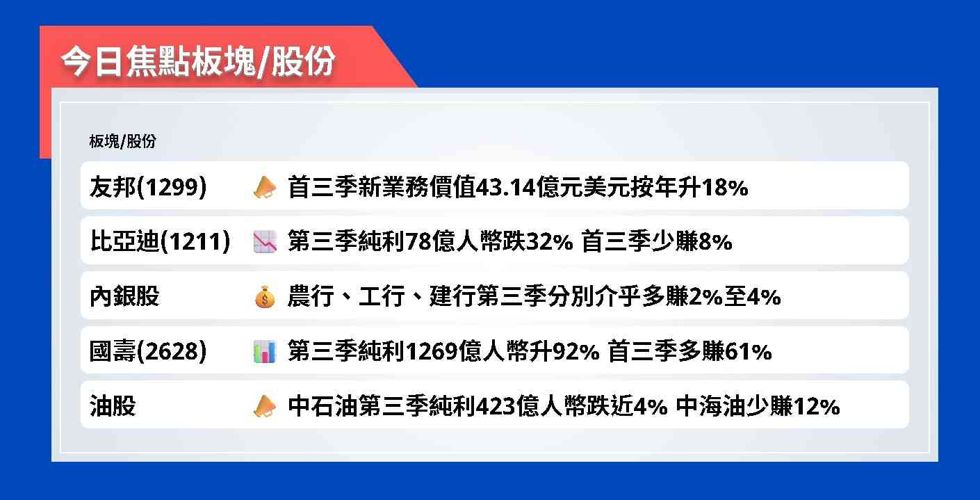 今日焦點股 | 友邦首三季新業務價值43.14億美元按年升18% 今日焦點股 | 友邦首三季新業務價值43.14億美元按年升18%
