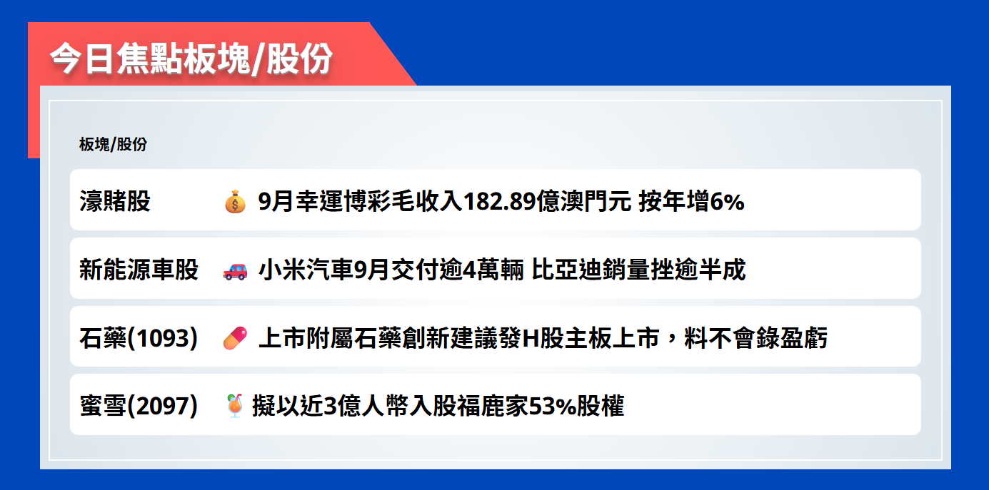 今日焦點股 | 9月幸運博彩毛收入182.89億澳門元，按年增6%