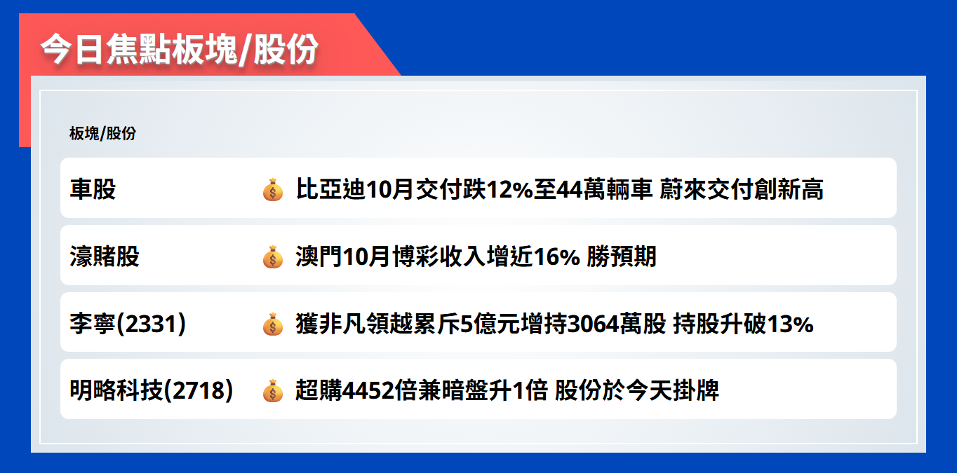 今日焦點股 | 比亞迪10月交付跌12%至44萬輛車，蔚來交付創新高