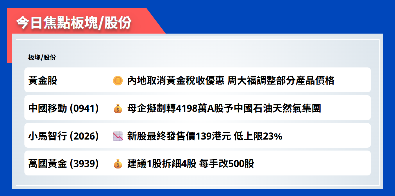 今日焦點股 | 內地取消黃金稅收優惠,周大福調整部分產品價格 今日焦點股 | 內地取消黃金稅收優惠,周大福調整部分產品價格