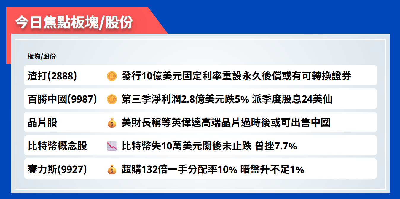 今日焦點股 | 渣打發行10億美元固定利率重設永久後償或有可轉換證券 今日焦點股 | 渣打發行10億美元固定利率重設永久後償或有可轉換證券