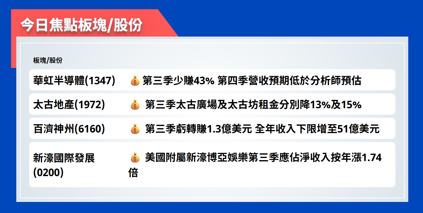 今日焦點股 | 華虹半導體第三季少賺43%,第四季營收預期低於分析師預估 今日焦點股 | 華虹半導體第三季少賺43%,第四季營收預期低於分析師預估