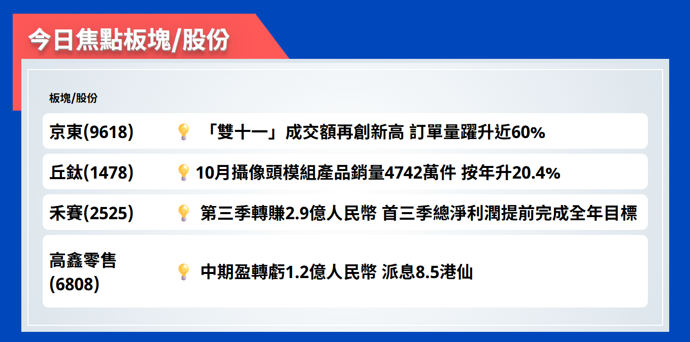今日焦點股 | 京東「雙十一」成交額再創新高，訂單量躍升近60%