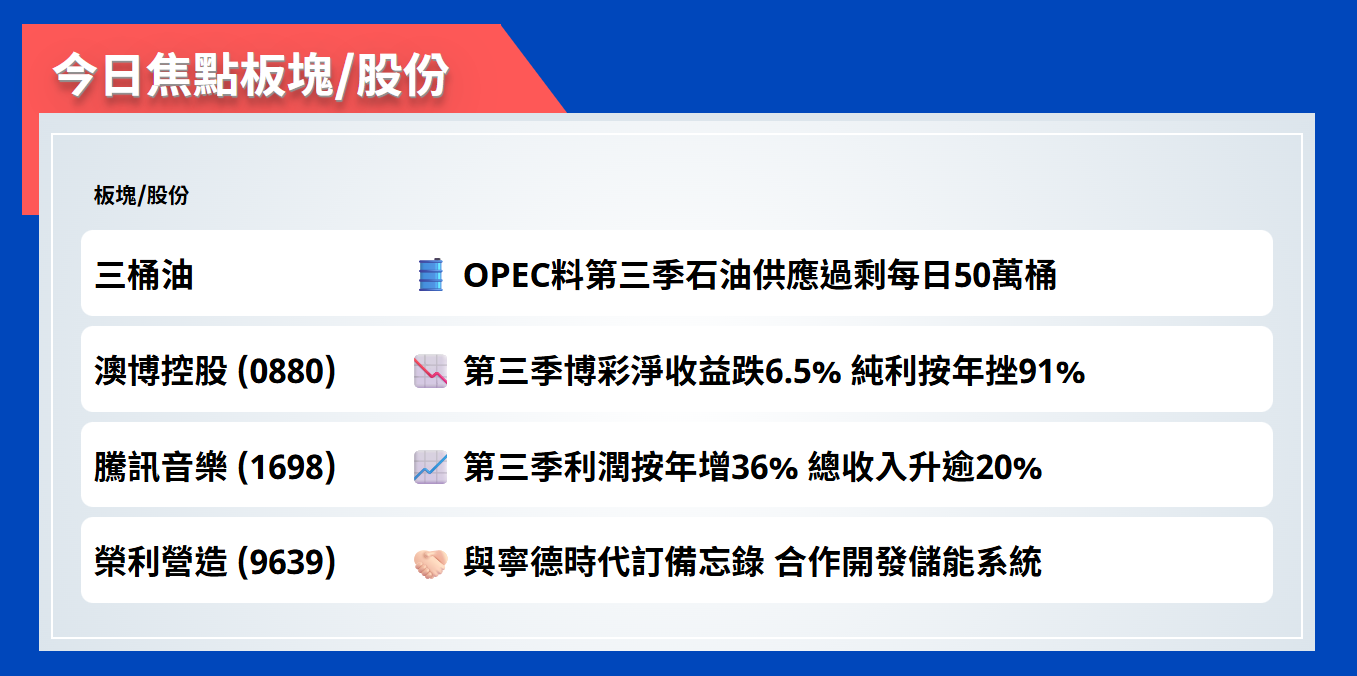 今日焦點股 | OPEC料第三季石油供應過剩每日50萬桶