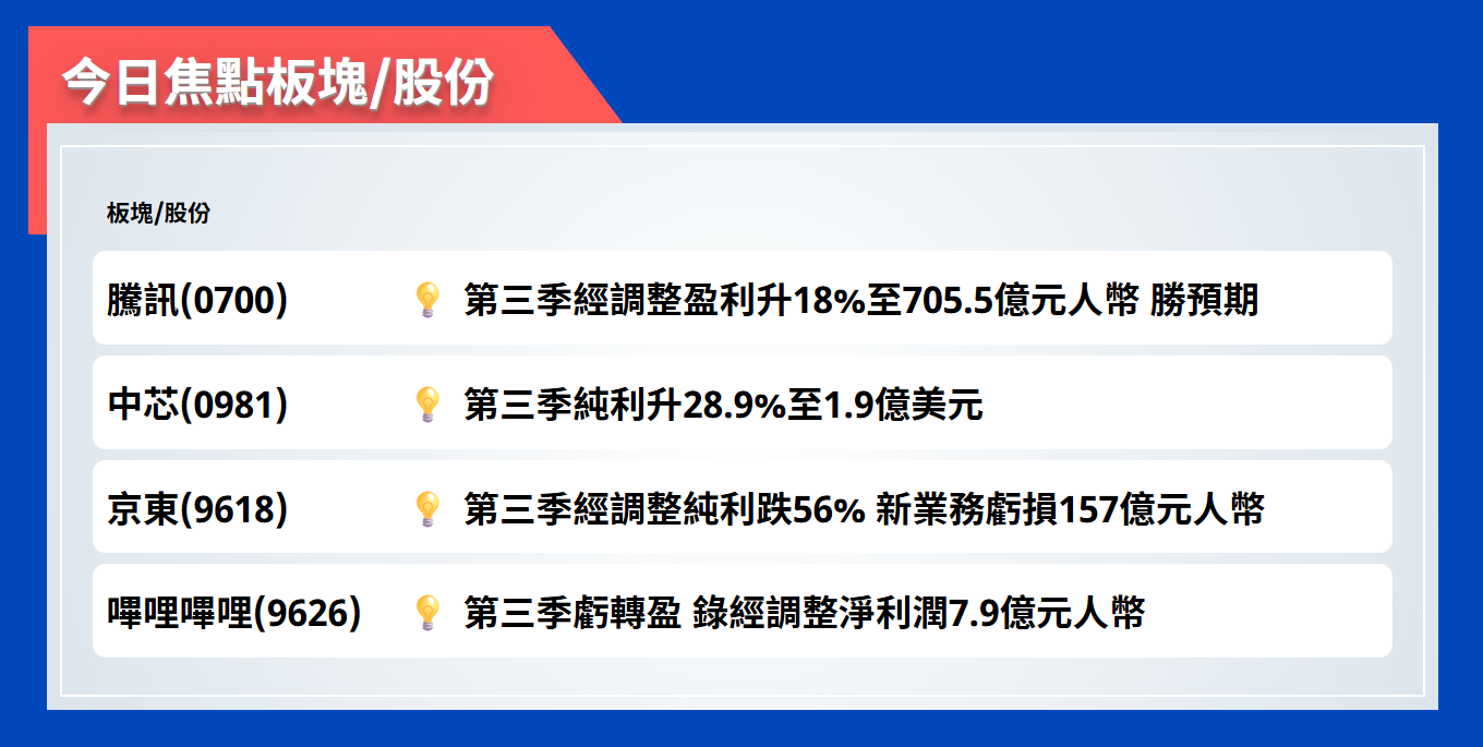 今日焦點股 | 騰訊第三季經調整盈利升18%至705.5億元人幣