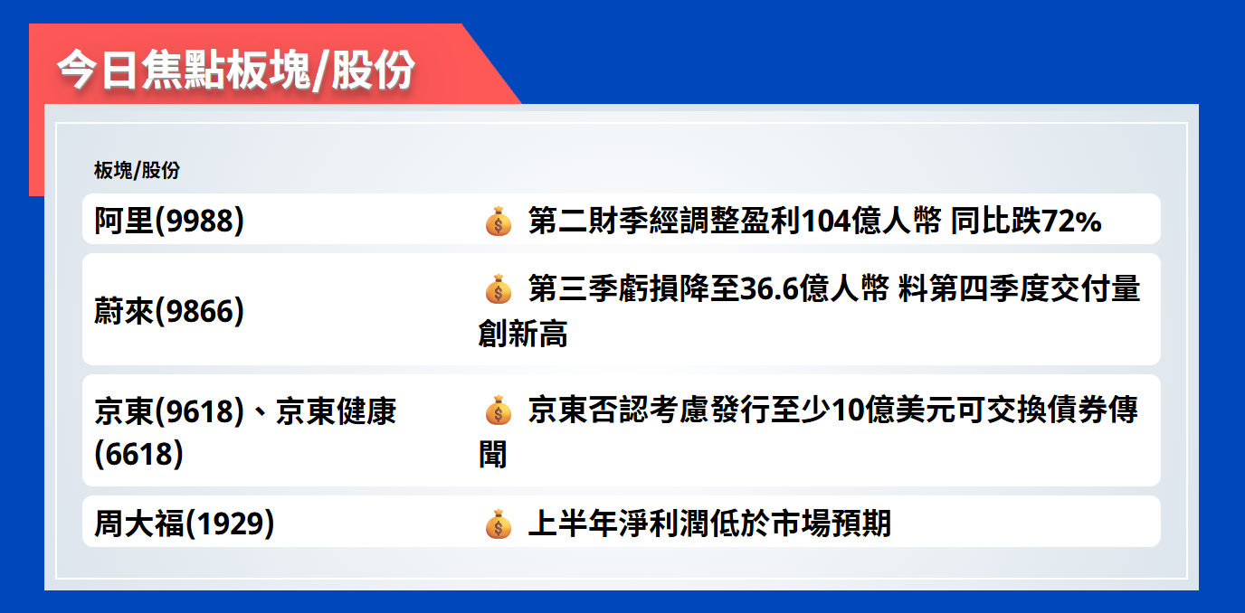今日焦點股 | 阿里第二財季經調整盈利104億人幣，同比跌72%