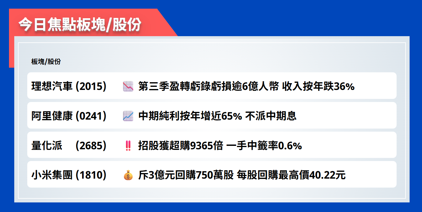 今日焦點股 | 理想汽車第三季盈轉虧錄虧損逾6億人幣，收入按年跌36%