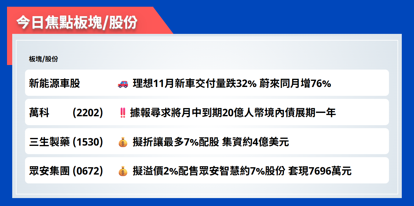 今日焦點股 | 理想11月新車交付量跌32%，蔚來同月增76%
